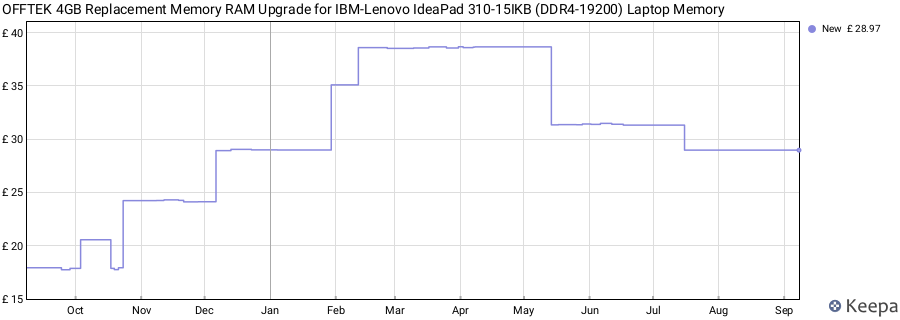 Price history graph