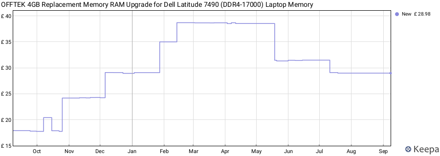 Price history graph