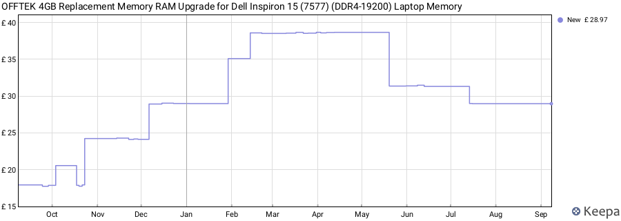 Price history graph