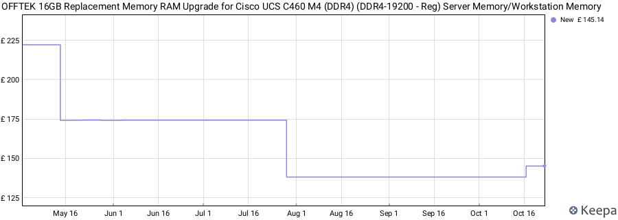 Price history graph
