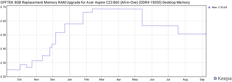 Price history graph