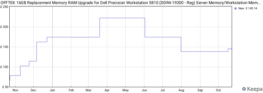 Price history graph