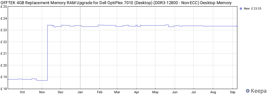Price history graph
