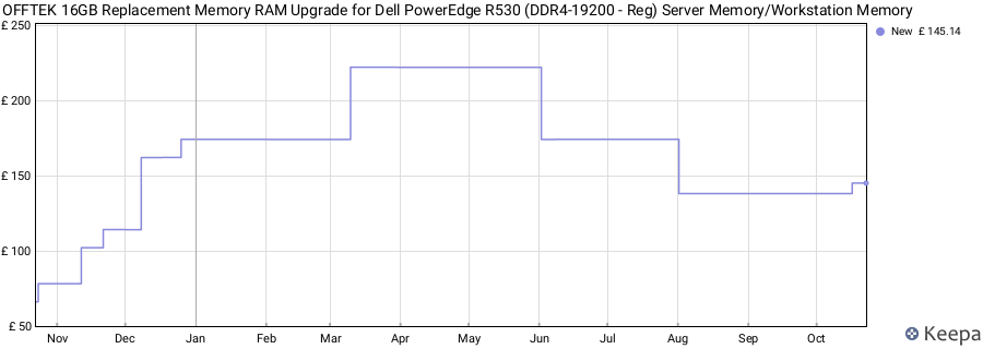 Price history graph