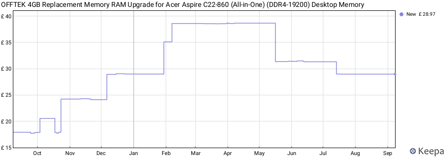 Price history graph