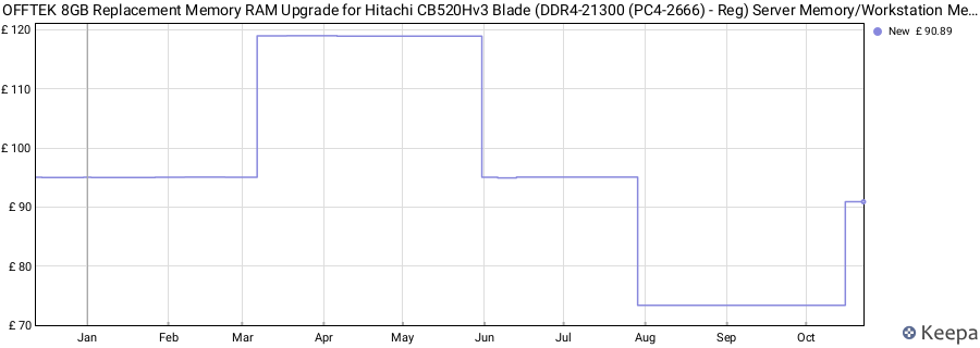 Price history graph