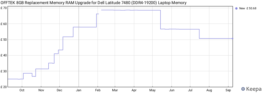 Price history graph