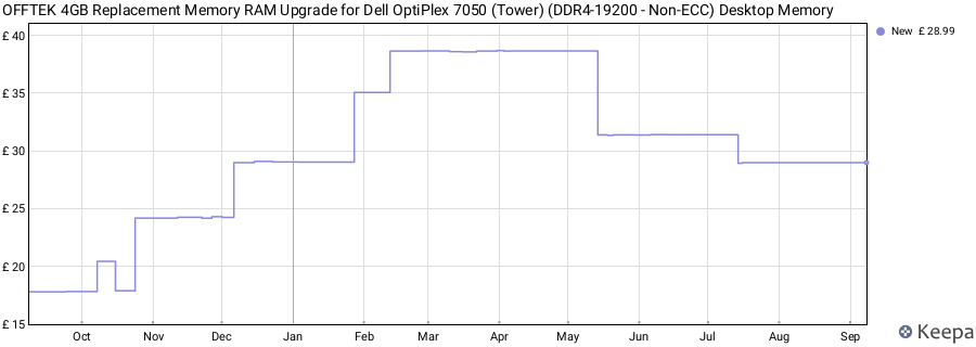 Price history graph