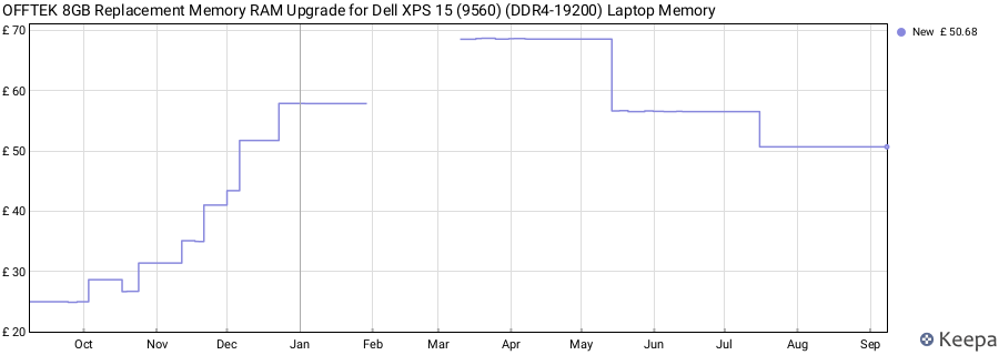 Price history graph