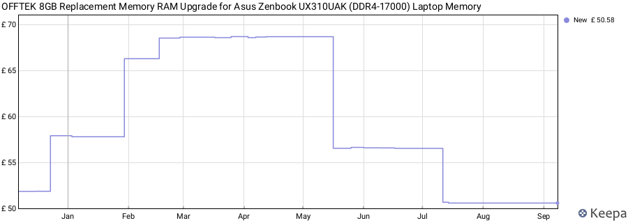 Price history graph
