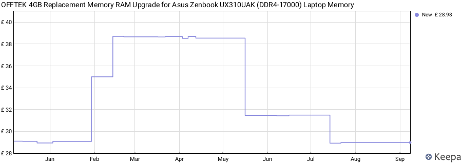 Price history graph