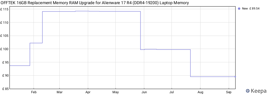 Price history graph