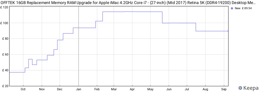 Price history graph