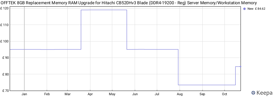 Price history graph