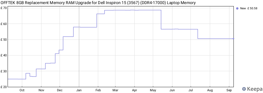 Price history graph