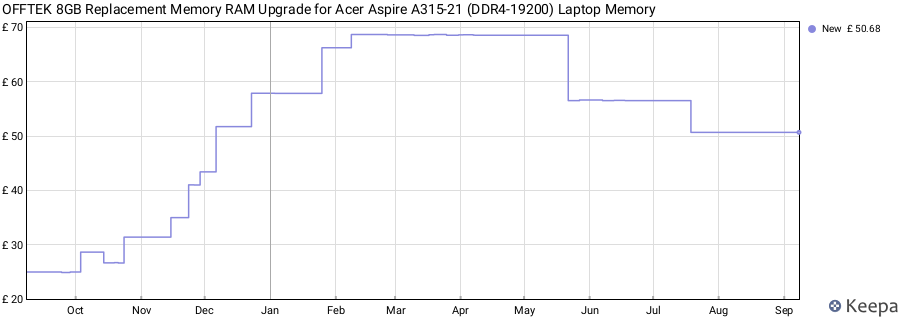 Price history graph