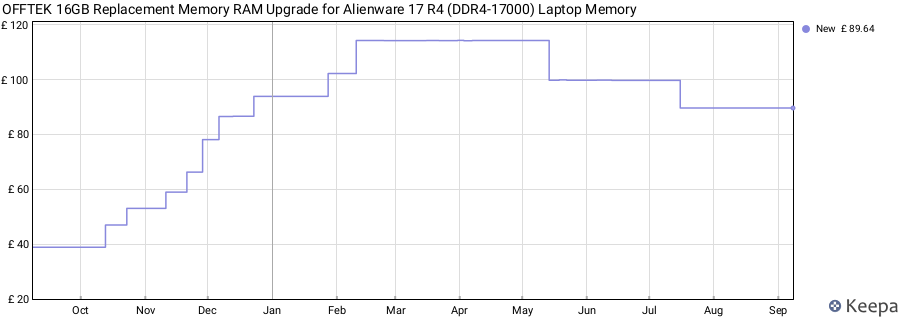 Price history graph