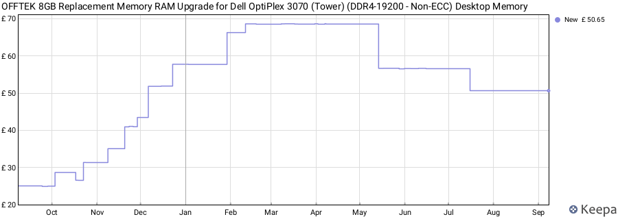 Price history graph
