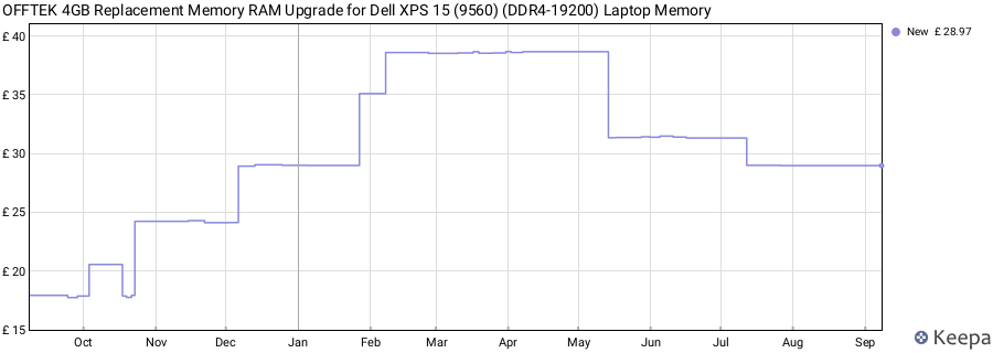 Price history graph