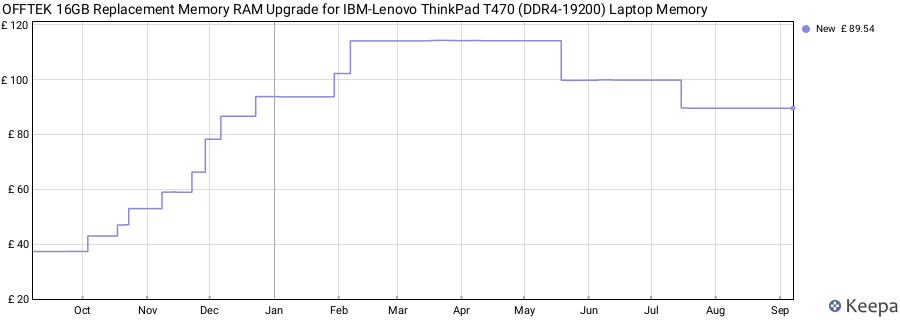 Price history graph