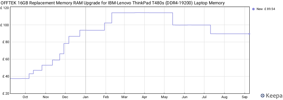 Price history graph