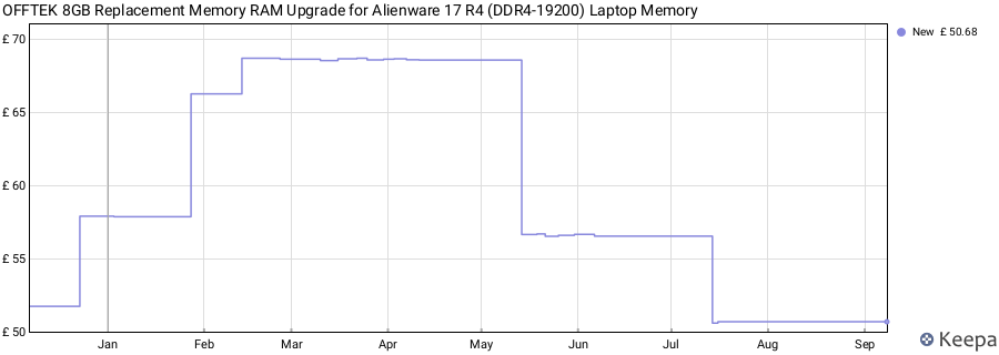 Price history graph