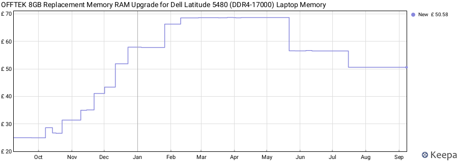 Price history graph