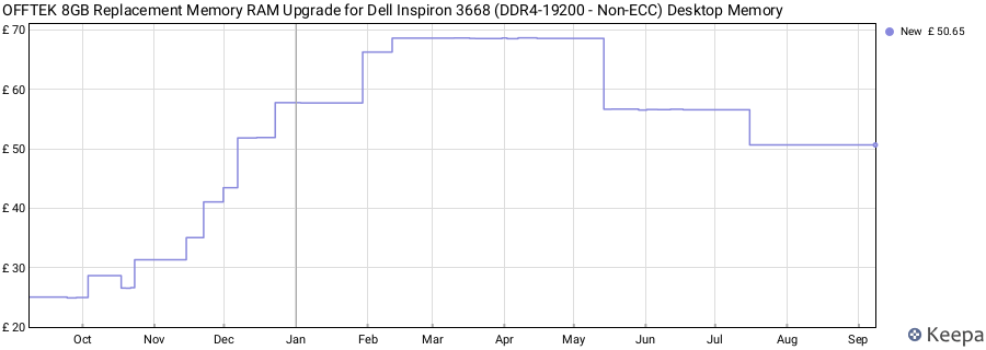 Price history graph