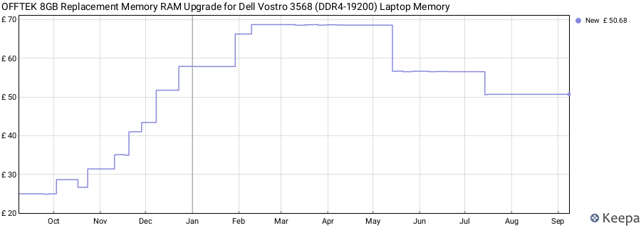 Price history graph