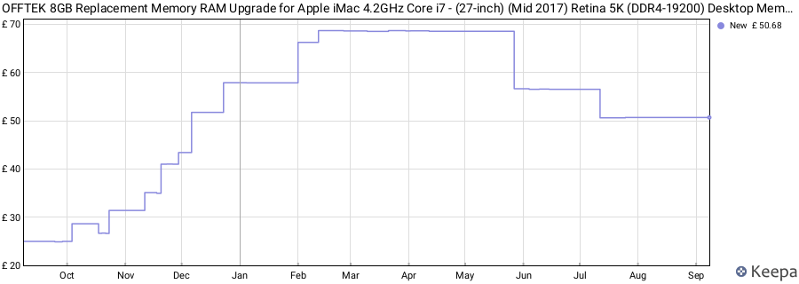 Price history graph