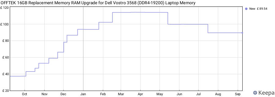 Price history graph
