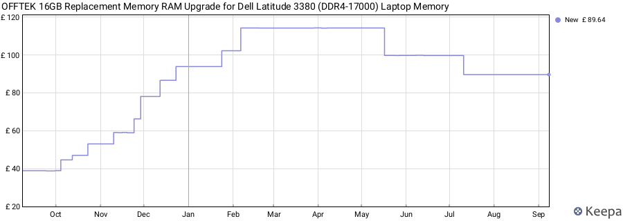 Price history graph