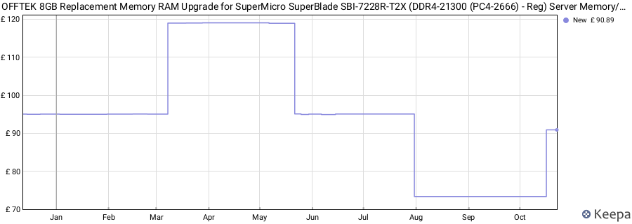 Price history graph