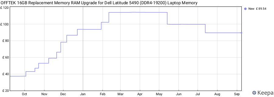 Price history graph