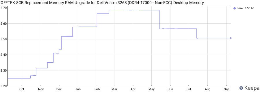 Price history graph