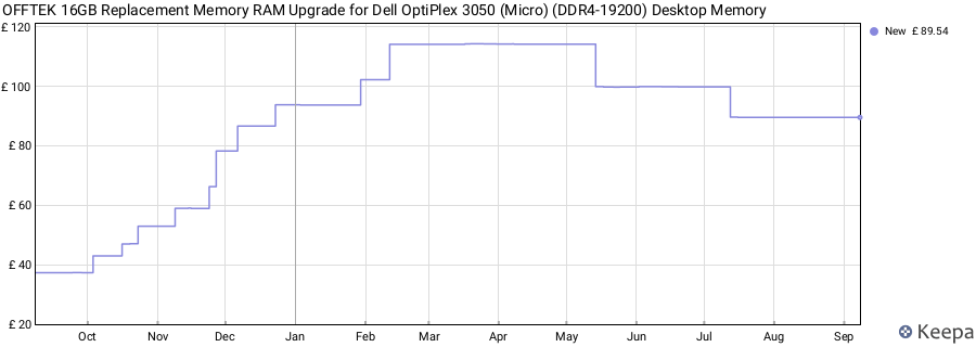 Price history graph