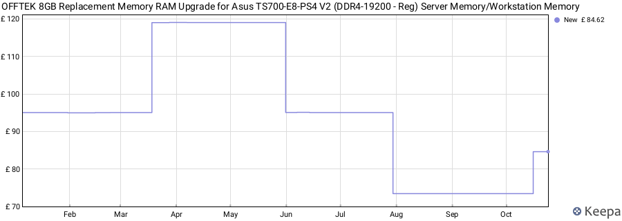 Price history graph