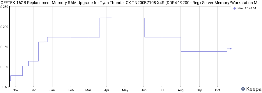 Price history graph