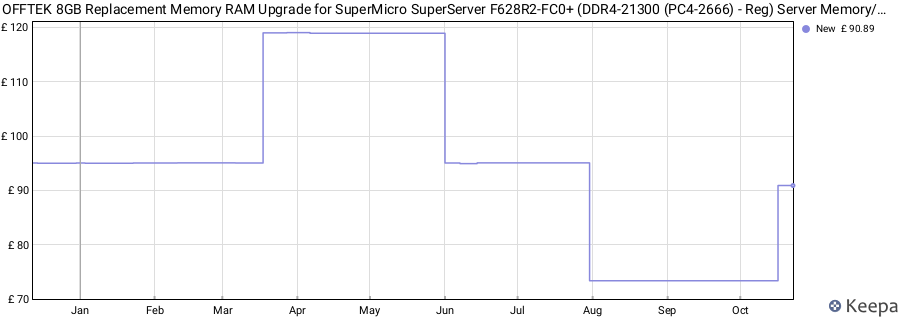 Price history graph