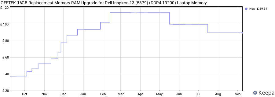 Price history graph