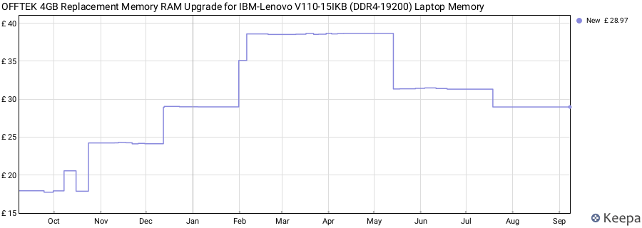 Price history graph