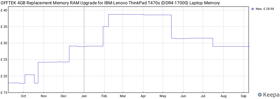 Price history graph