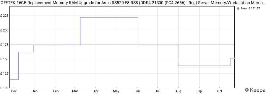 Price history graph