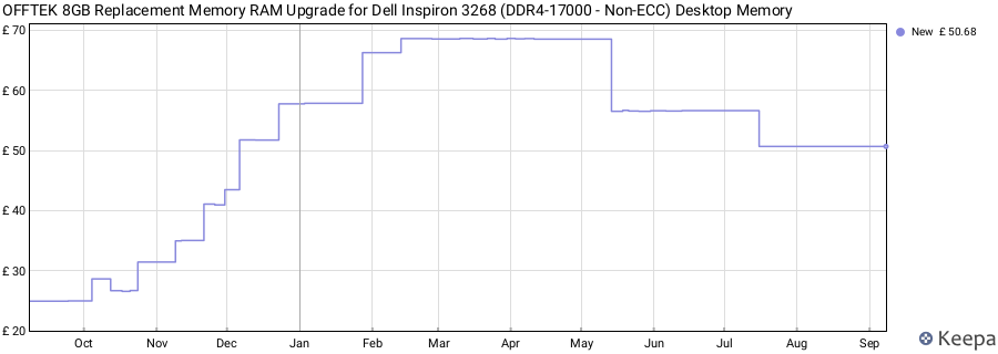 Price history graph