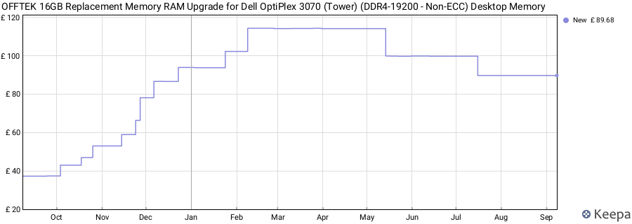 Price history graph