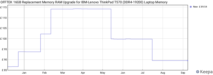 Price history graph