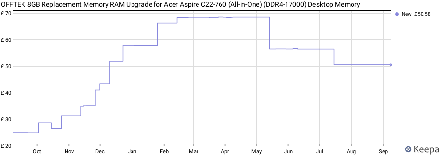 Price history graph