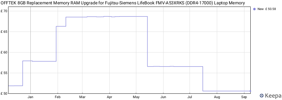Price history graph