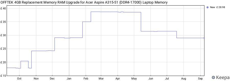 Price history graph