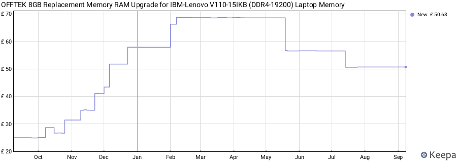 Price history graph